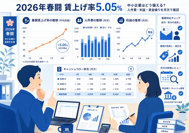 中小企業の社長と経理担当者が、賃上げ率・人件費・利益・資金繰りのグラフを確認しているビジネス向けイラスト。