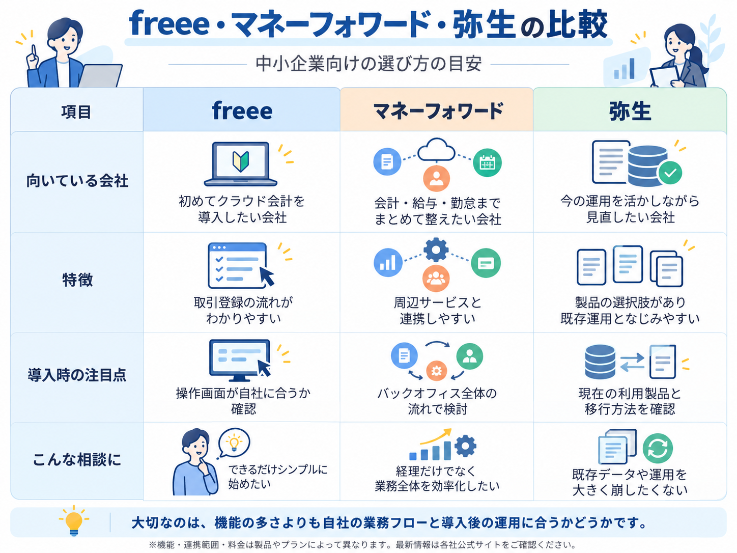 freee・マネーフォワード・弥生 比較表