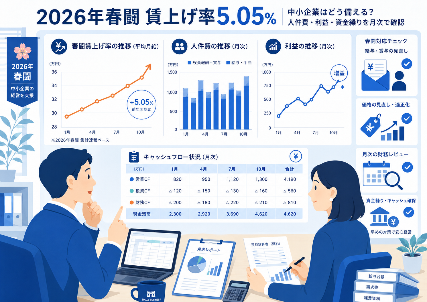 中小企業の社長と経理担当者が、賃上げ率・人件費・利益・資金繰りのグラフを確認しているビジネス向けイラスト。